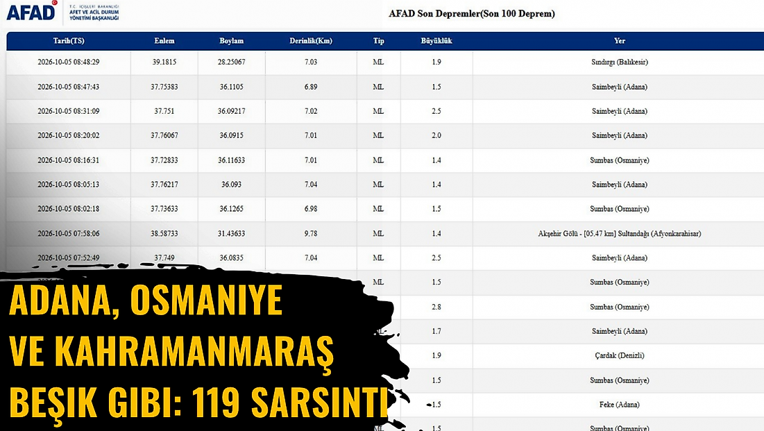 Adana, Osmaniye ve Kahramanmaraş beşik gibi: 119 sarsıntı