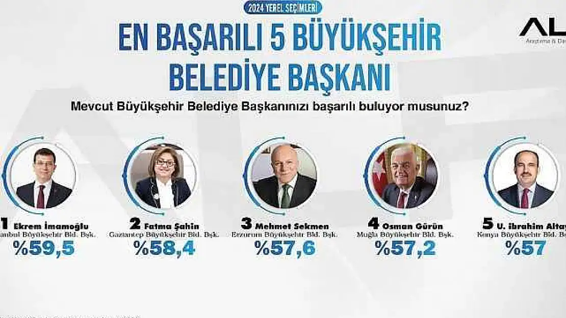 Fatma Şahin, en başarılı ikinci büyükşehir belediye başkanı