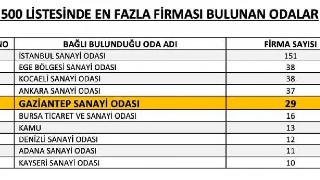 İSO 500 listesinde Gaziantep'ten 29 firma yer aldı
