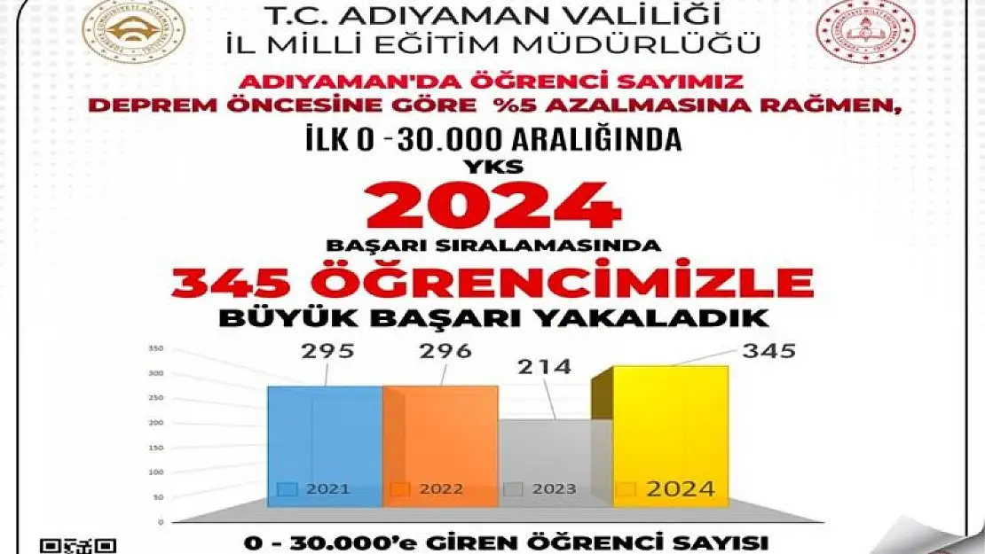 Adıyaman'da 345 öğrenci YKS'de ilk 30 bine yerleşti