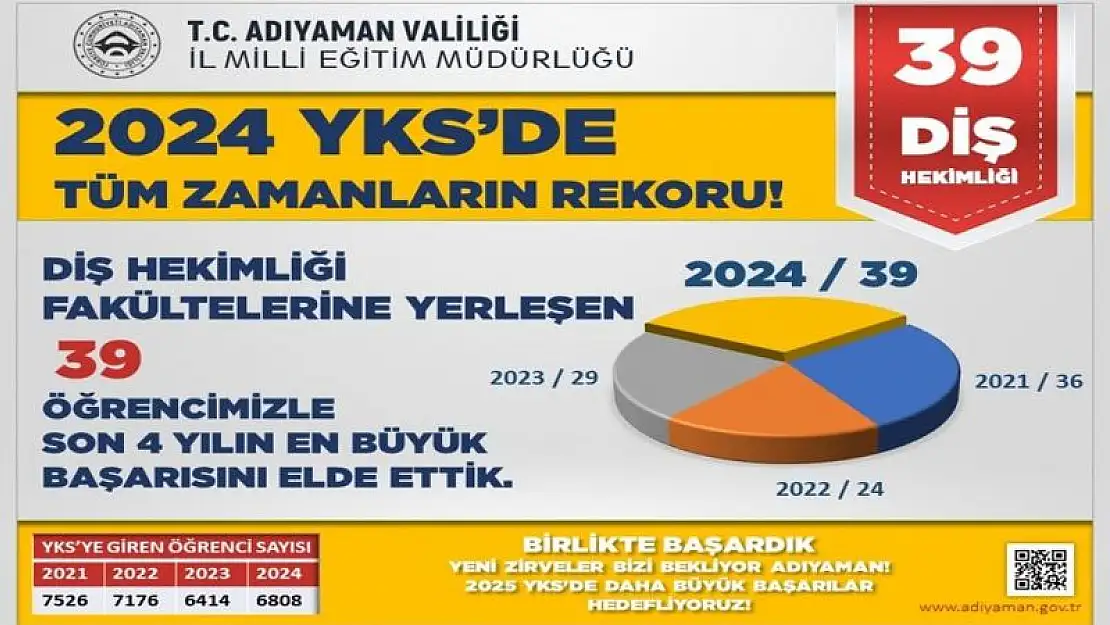 Adıyaman'da 39 öğrenci Diş Hekimliği fakültesine yerleşti