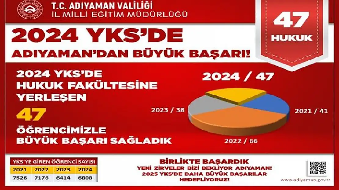 Adıyaman'da 47 öğrenci Hukuk fakültesine yerleşti