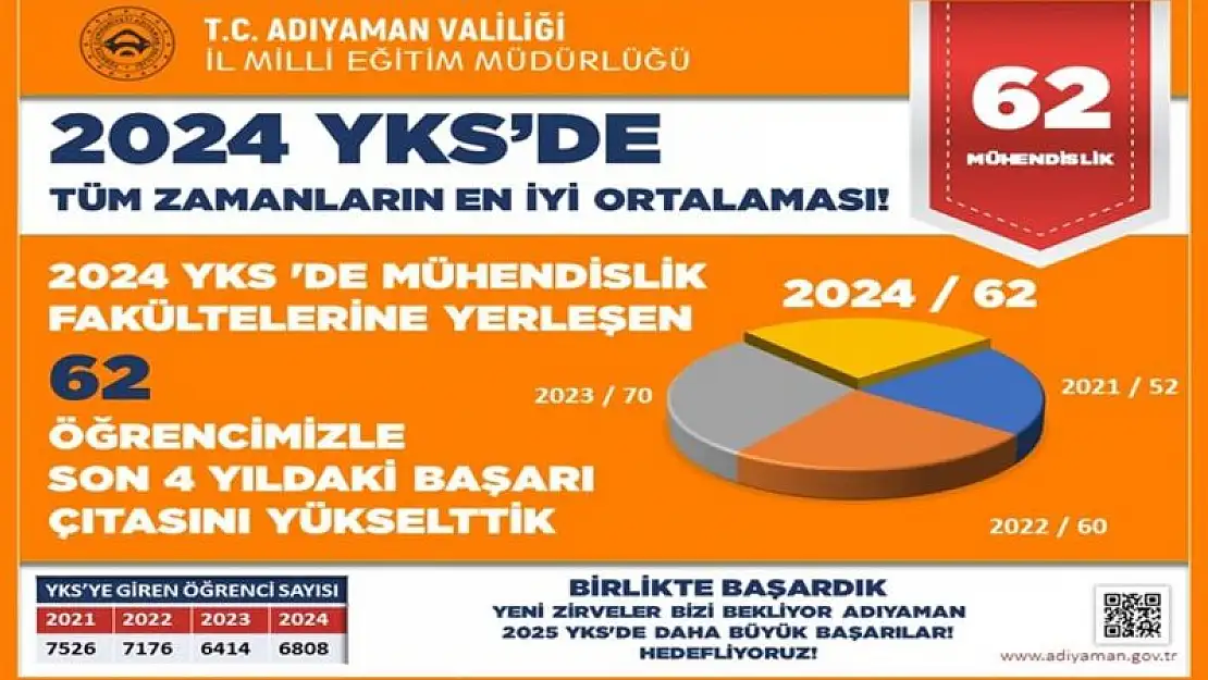 Adıyaman'da 62 öğrenci Mühendislik fakültesine yerleşti