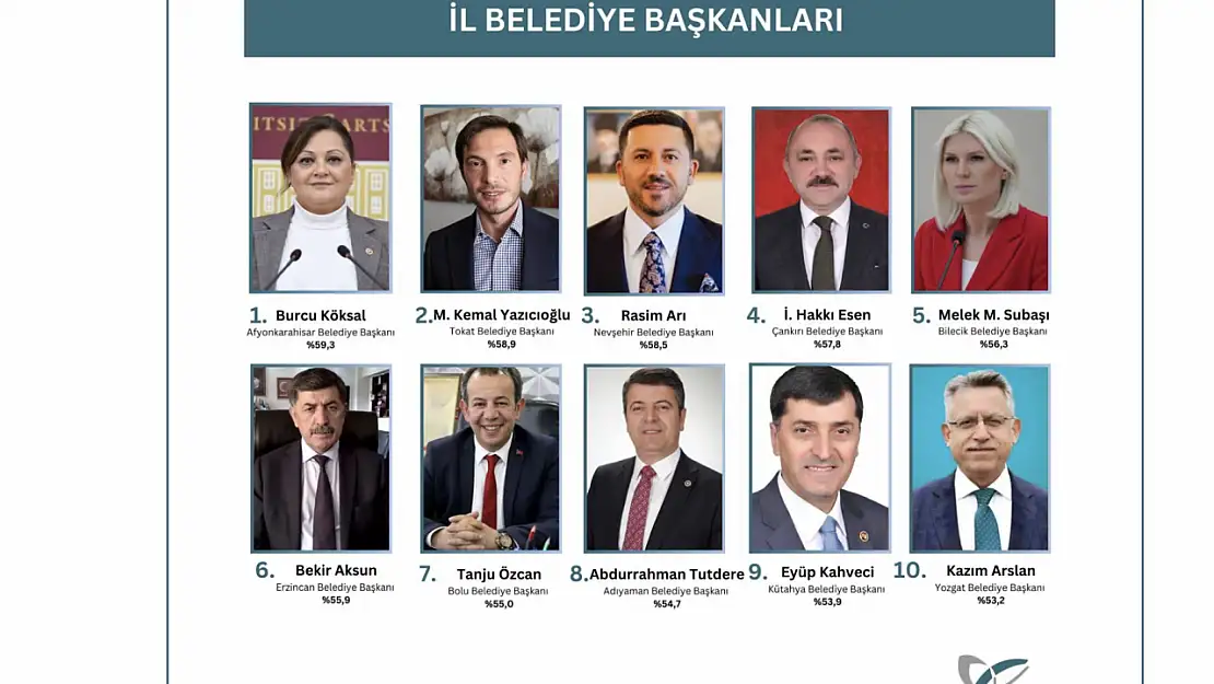 Adıyaman Belediye Başkanı Tutdere 2024'ün en başarılı başkanları arasında 8 sırada yer aldı