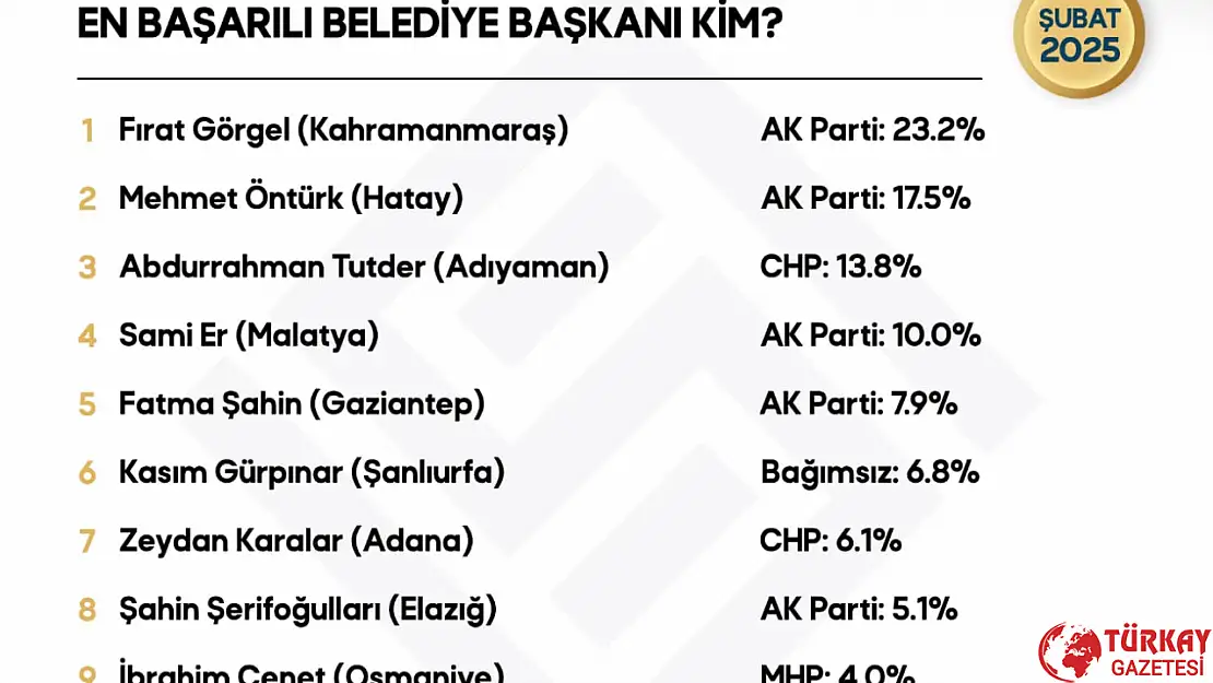 Deprem bölgesinde en başarılı belediye başkanları belli oldu