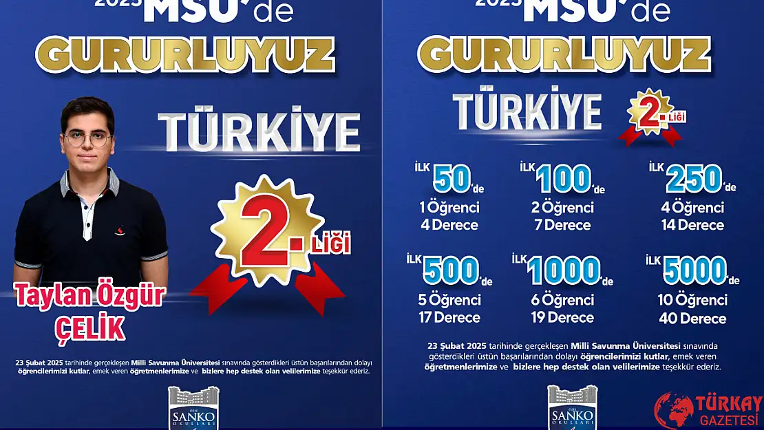 SANKO Okulları Öğrencisi MSÜ Sınavında Türkiye İkincisi Oldu