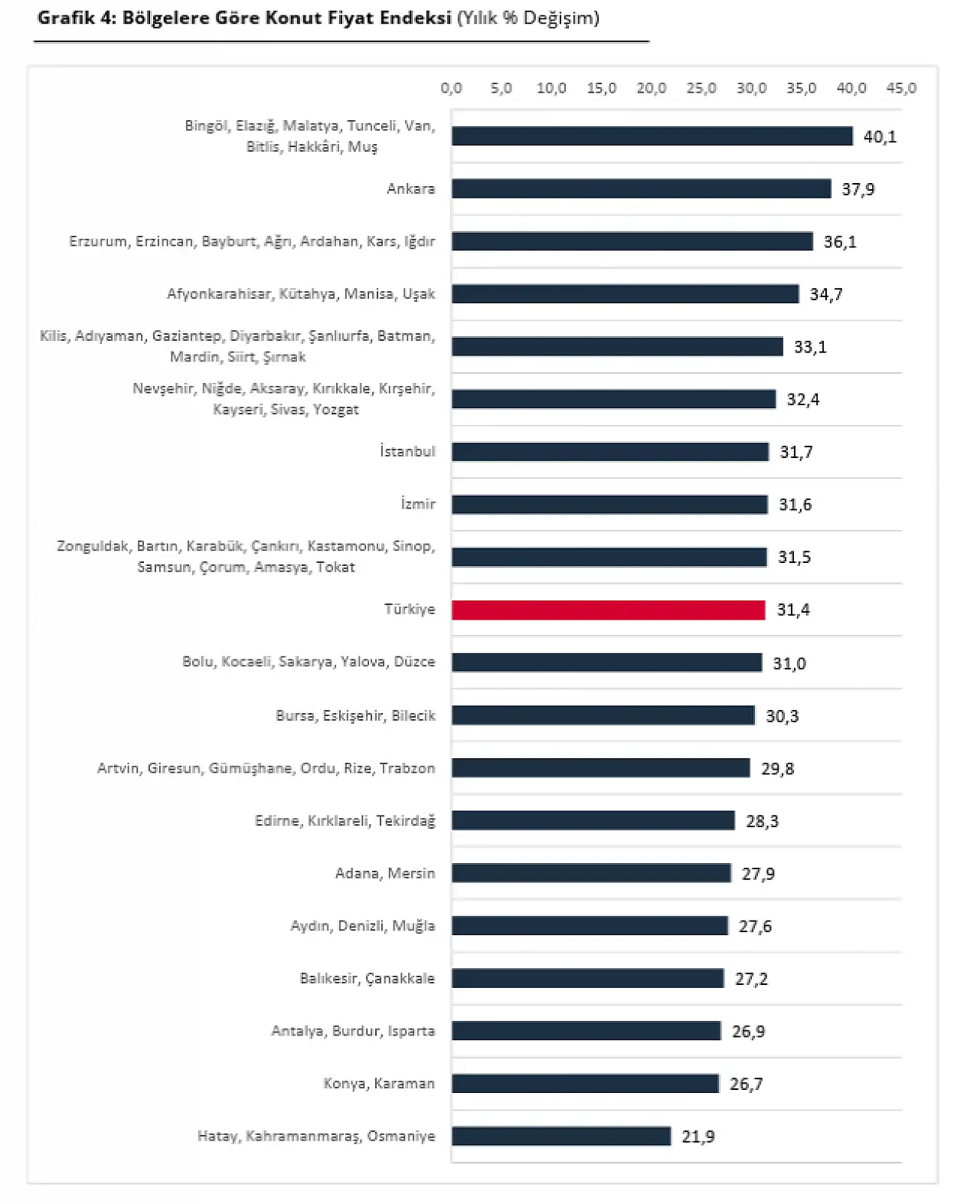 TCMB Kasım 2025 KFE verileri açıklandı: Adıyaman'da konut fiyatları yıllık yüzde 33,1 arttı
