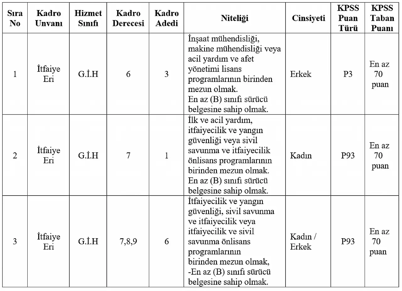 Adıyaman Belediyesi en az 70 KPSS puanıyla itfaiye eri alımı yapacak