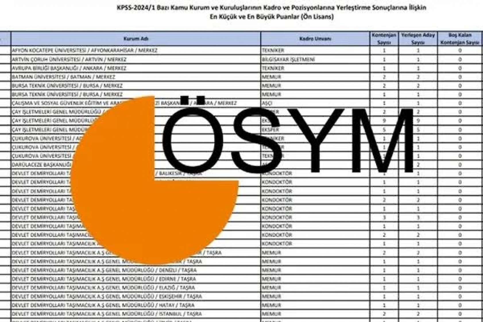 KPSS ön lisans 50 55 60 65 70 75 80 85 90 95 puanla hangi bölümlere atanılır?