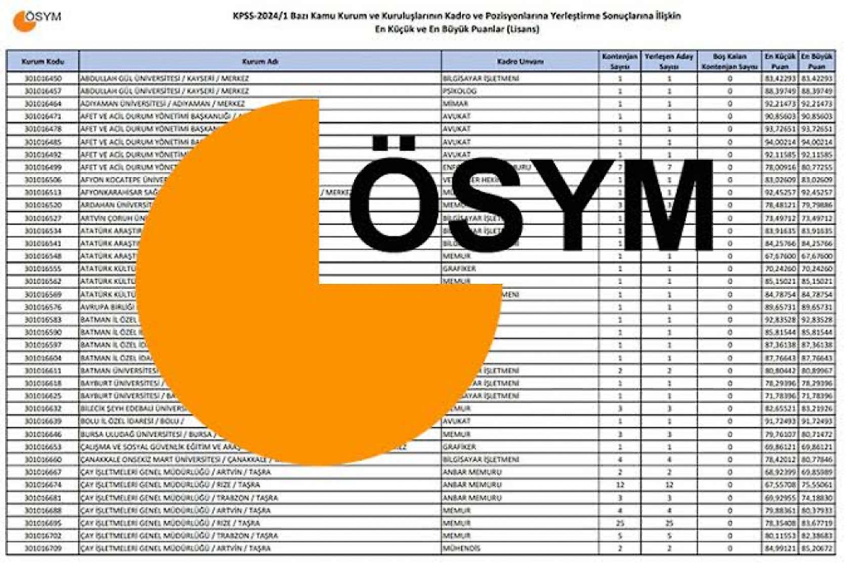 KPSS ön lisans 50 55 60 65 70 75 80 85 90 95 puanla hangi bölümlere atanılır?