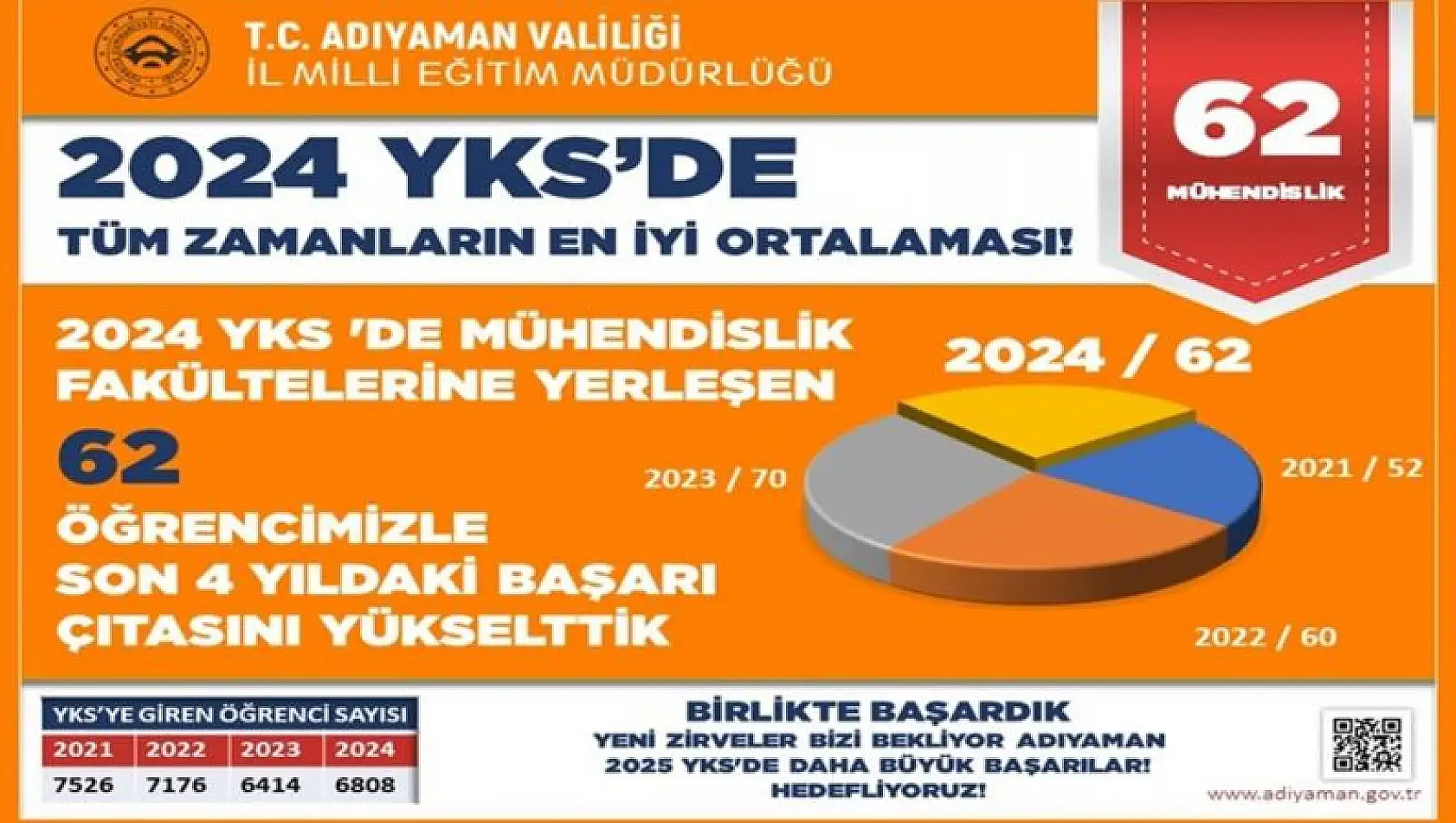 Adıyaman'da 62 öğrenci Mühendislik fakültesine yerleşti