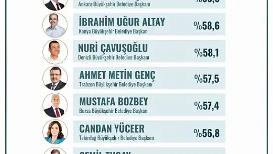 Başkan Şahin en başarılı belediye başkanı