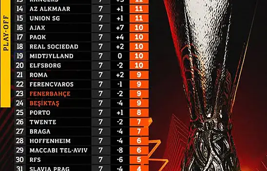 Beşiktaş hangi şartlarda guruptan çıkar?