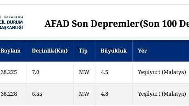 Malatya Yeşilyurt'ta ardı ardına deprem