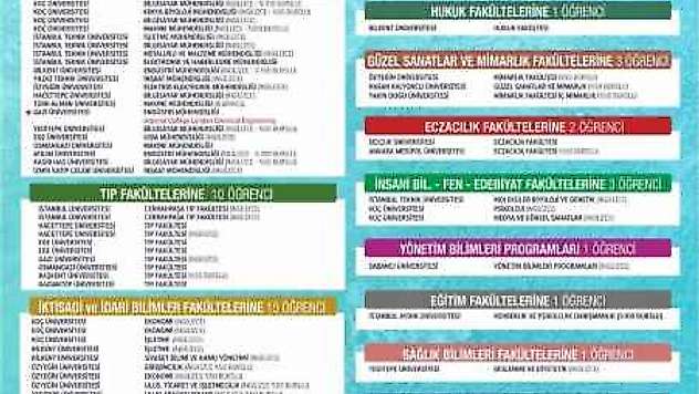 SANKO Okulları Öğrencilerinin YKS Başarısı