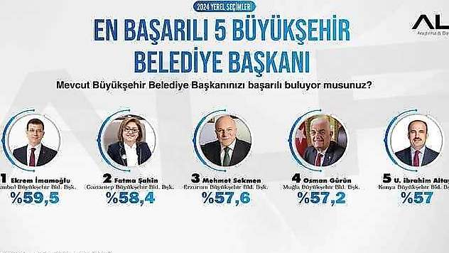 Fatma Şahin, en başarılı ikinci büyükşehir belediye başkanı