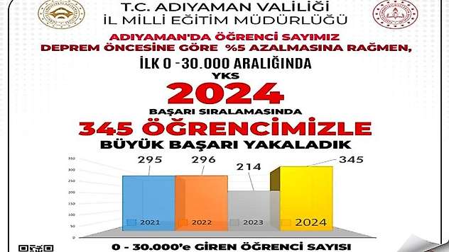 Adıyaman'da 345 öğrenci YKS'de ilk 30 bine yerleşti