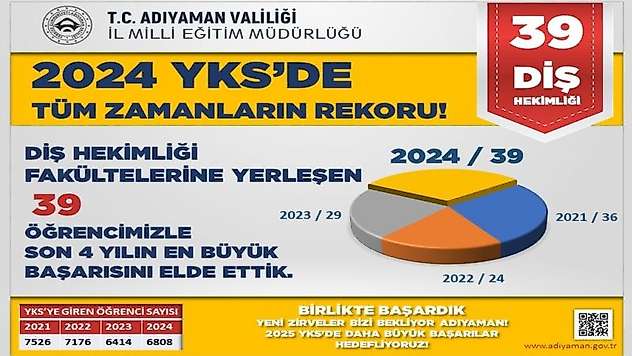 Adıyaman'da 39 öğrenci Diş Hekimliği fakültesine yerleşti