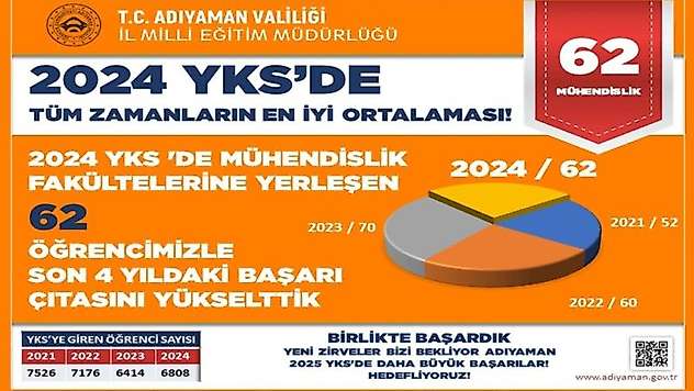 Adıyaman'da 62 öğrenci Mühendislik fakültesine yerleşti