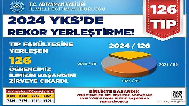 Adıyaman'da 126 öğrenci Tıp fakültesine yerleşti