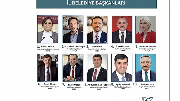Adıyaman Belediye Başkanı Tutdere 2024'ün en başarılı başkanları arasında 8 sırada yer aldı