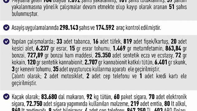 Elazığ'da 964 asayiş olayında, bin 92 şahıs yakalandı