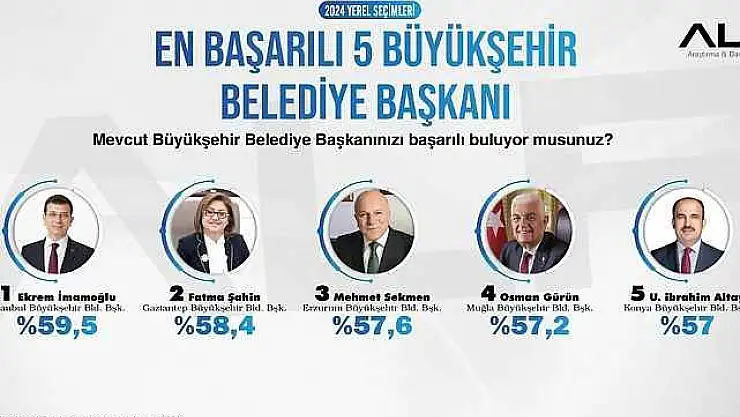 Fatma Şahin, en başarılı ikinci büyükşehir belediye başkanı