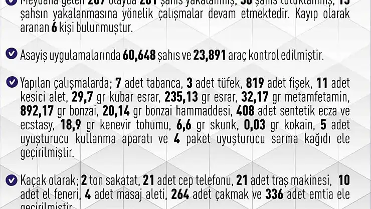 Elazığ'da 267 asayiş olayında, 281 şüpheli yakalandı